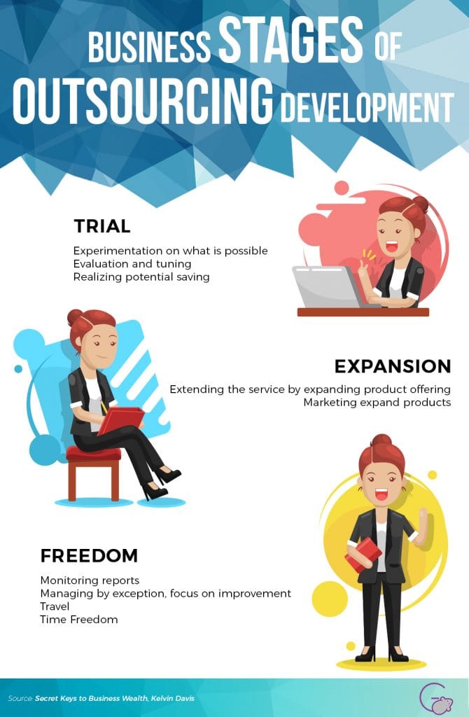 Infographics of BSOD Business Stage Of Outsourcing Development-Greymouse